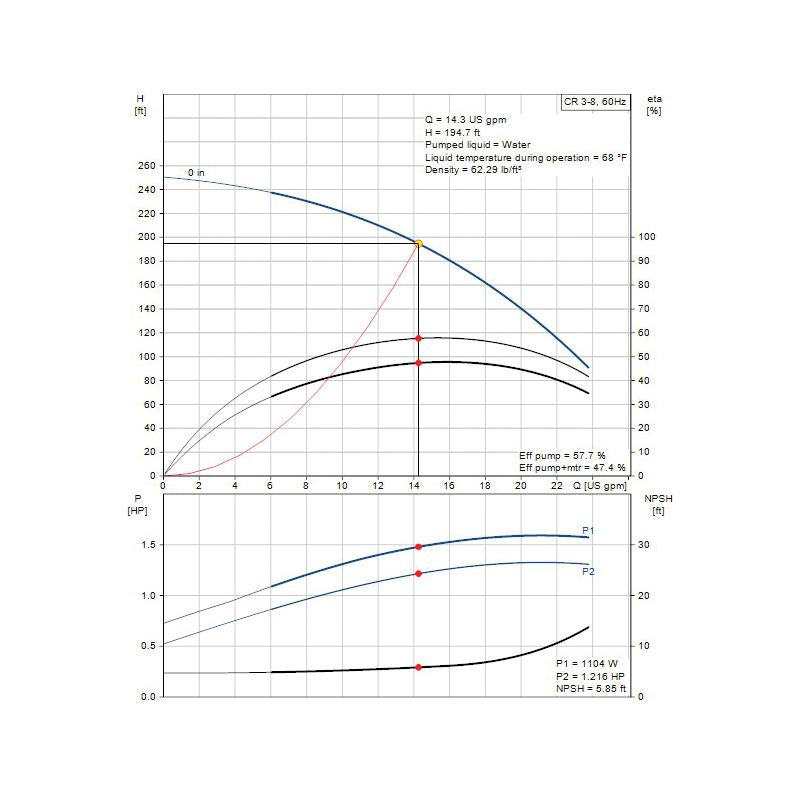 Cr Series 8-Stage In-Line Centrifugal Pump - 3 Phase