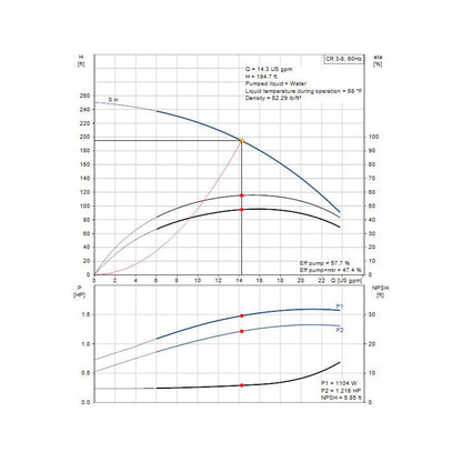 Cr Series 8-Stage In-Line Centrifugal Pump - 3 Phase