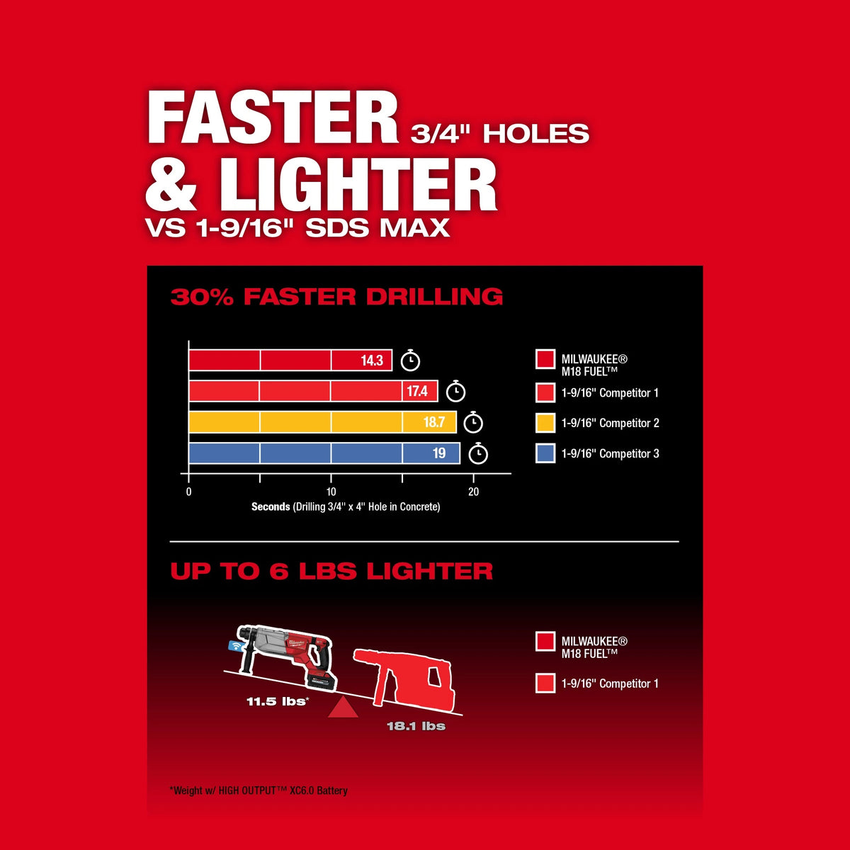 Brushless Rotary Hammer - 810 RPM No-Load