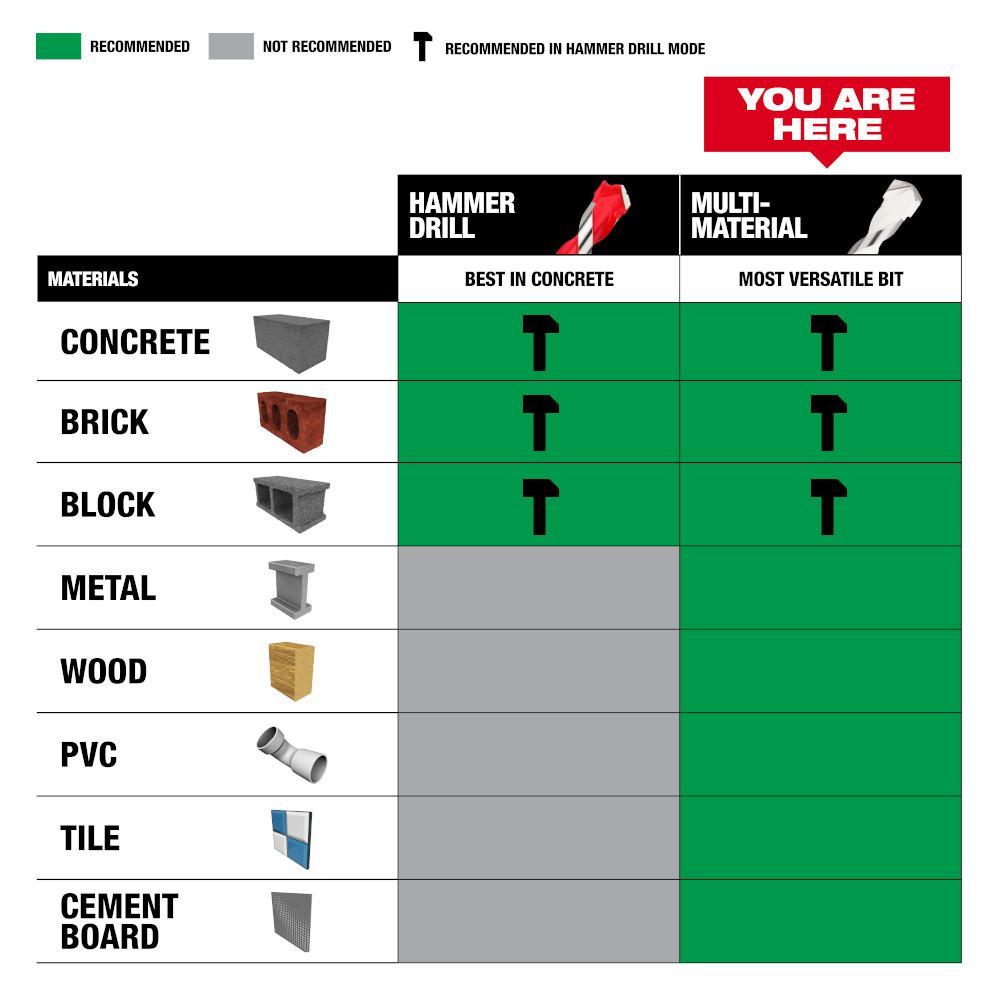 Shockwave - Multi-Material Drill Bits - Carbide Tipped