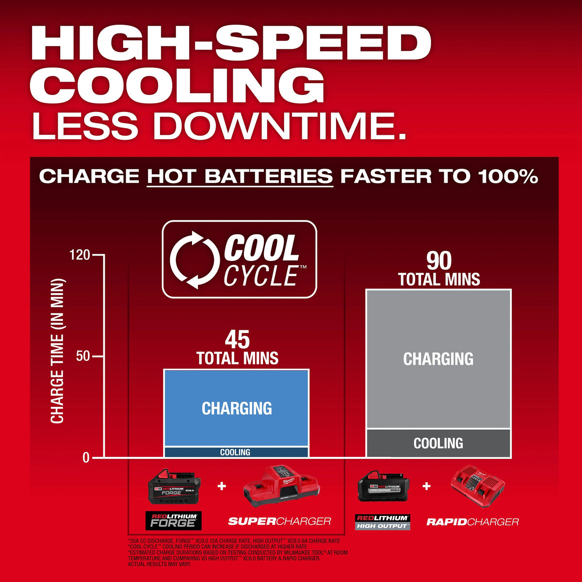 Dual Bay Super Charger - 48-59-1815