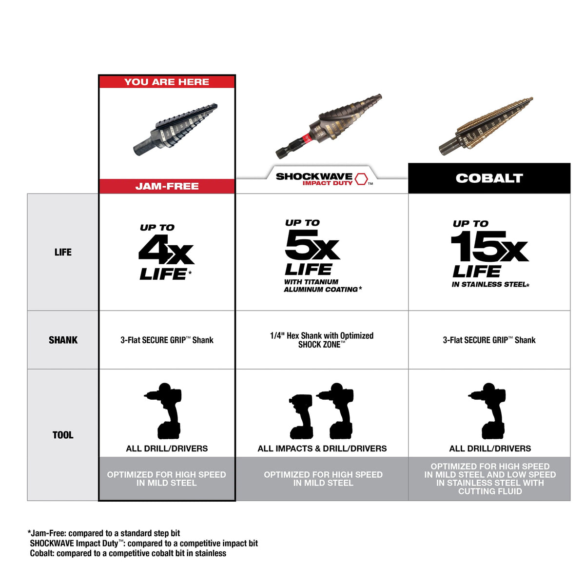 Step Drill Bit - 1/4" Dia Min Hole - 3/8" Shank