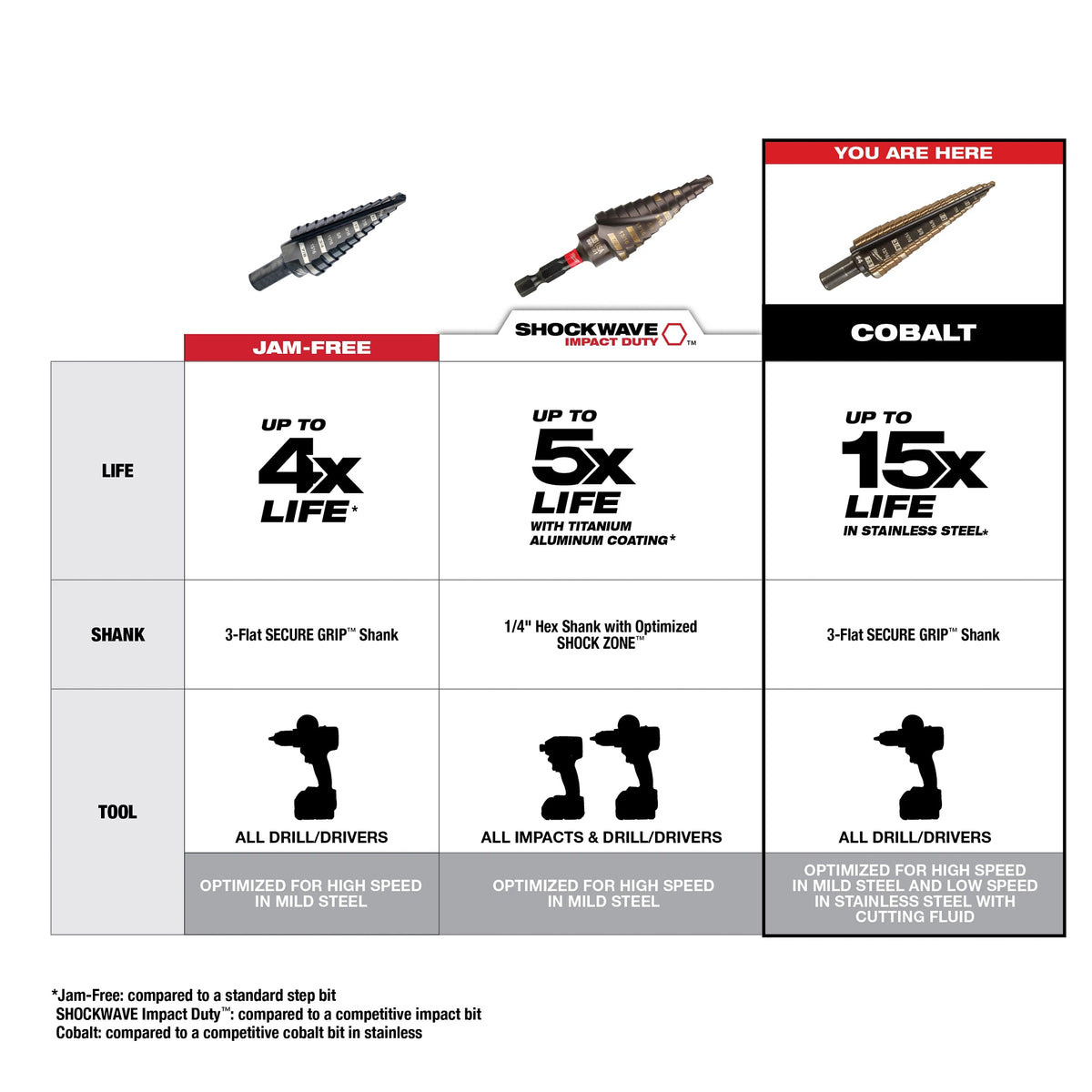 Single Ended Step Drill Bit - 3/16" Dia Min Hole